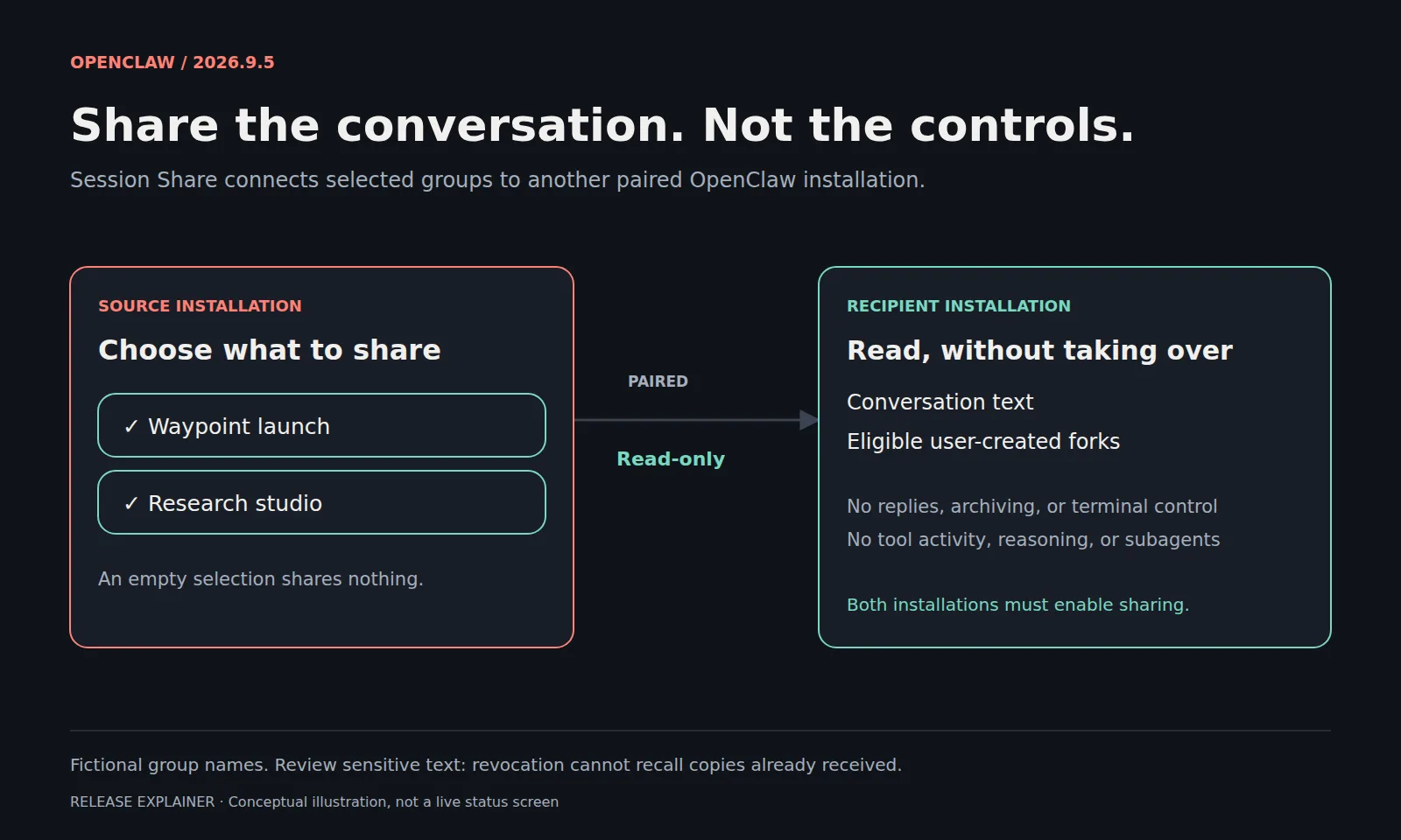 A diagram of Session Share: selected conversation groups on one OpenClaw installation reach a paired installation as read-only text, while subagents, tool activity and reasoning stay behind.